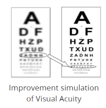 The program improve uncorrected distance vision